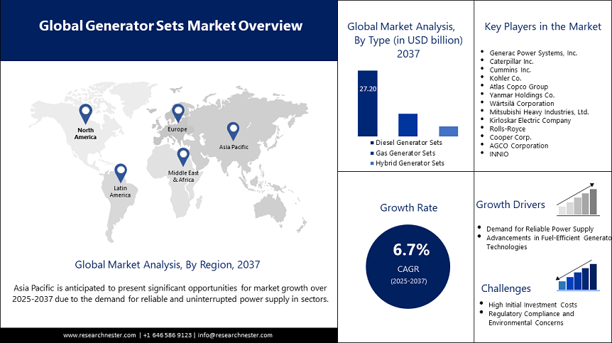 Generator Sets Market Overview